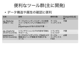 便利なツール群(主に開発)
●
データ構造や属性の確認に便利
名称 説明 解析対象 PostgreSQL起
動
pg_filedump
(外部ツール)
テーブルやインデックスデータの物理
イメージをダンプして可視化するツー
ル。
pagseinspectがあればほぼ不要・・
テーブル
インデックス
不要
pg_xlogdump
(9.3からcontrib)
トランザクションログの内容を可視化
するツール。
トランザク
ションログ
不要
pageinspect
(8.3からcontrib)
テーブルやインデックス、FSMのメタ
情報(主にヘッダ情報)を可視化する
ツール
テーブル
インデックス
FSM
必要
 