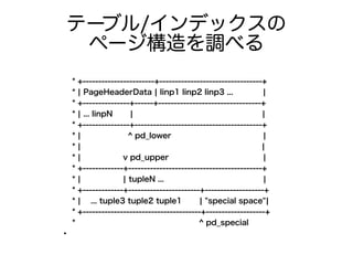 テーブル/インデックスの
ページ構造を調べる
* +-----------------------+---------------------------------+
* | PageHeaderData | linp1 linp2 linp3 ... |
* +---------------+------+---------------------------------+
* | ... linpN | |
* +---------------+-----------------------------------------+
* | ^ pd_lower |
* | |
* | v pd_upper |
* +-------------+-------------------------------------------+
* | | tupleN ... |
* +-------------+-----------------------+-------------------+
* | ... tuple3 tuple2 tuple1 | "special space"|
* +--------------------------------------+-------------------+
* ^ pd_special
●
 