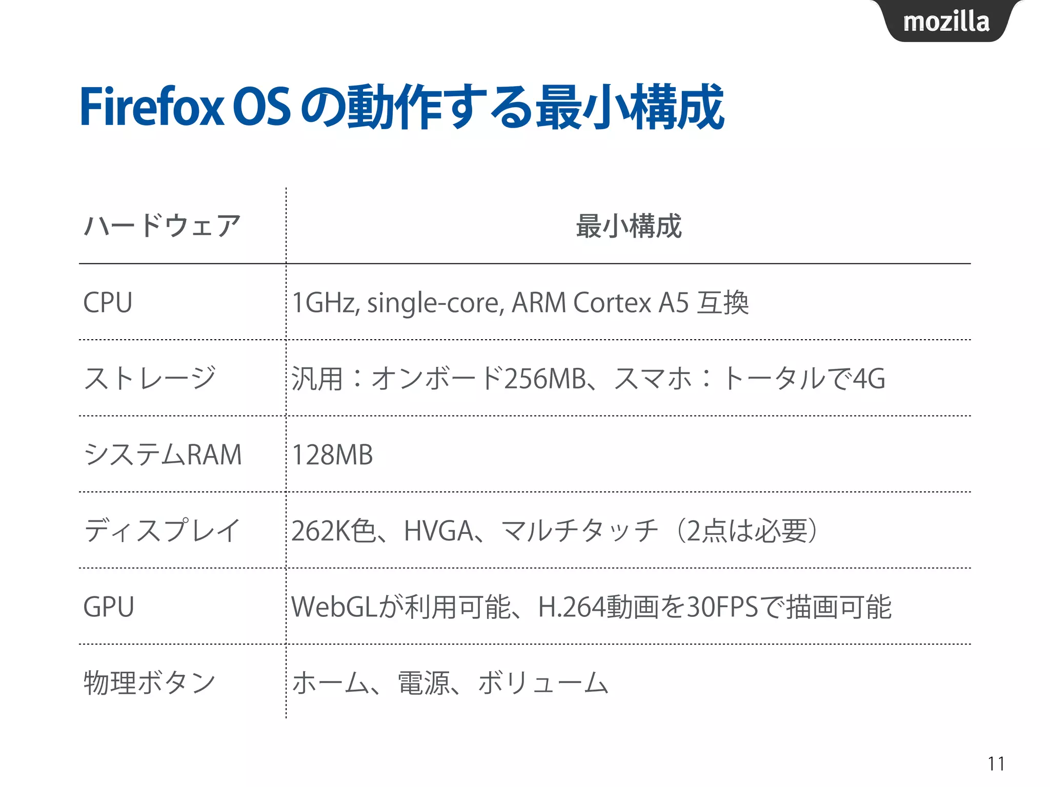 FirefoxOSの動作する最小構成
11
ハードウェア 最小構成
CPU 1GHz, single-core, ARM Cortex A5 互換
ストレージ 汎用：オンボード256MB、スマホ：トータルで4G
システムRAM 128MB
ディスプレイ 262K色、HVGA、マルチタッチ（2点は必要）
GPU WebGLが利用可能、H.264動画を30FPSで描画可能
物理ボタン ホーム、電源、ボリューム
 