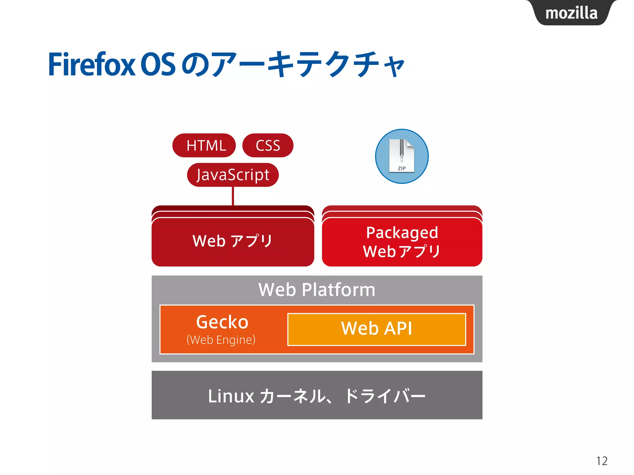 FirefoxOSのアーキテクチャ
12
 