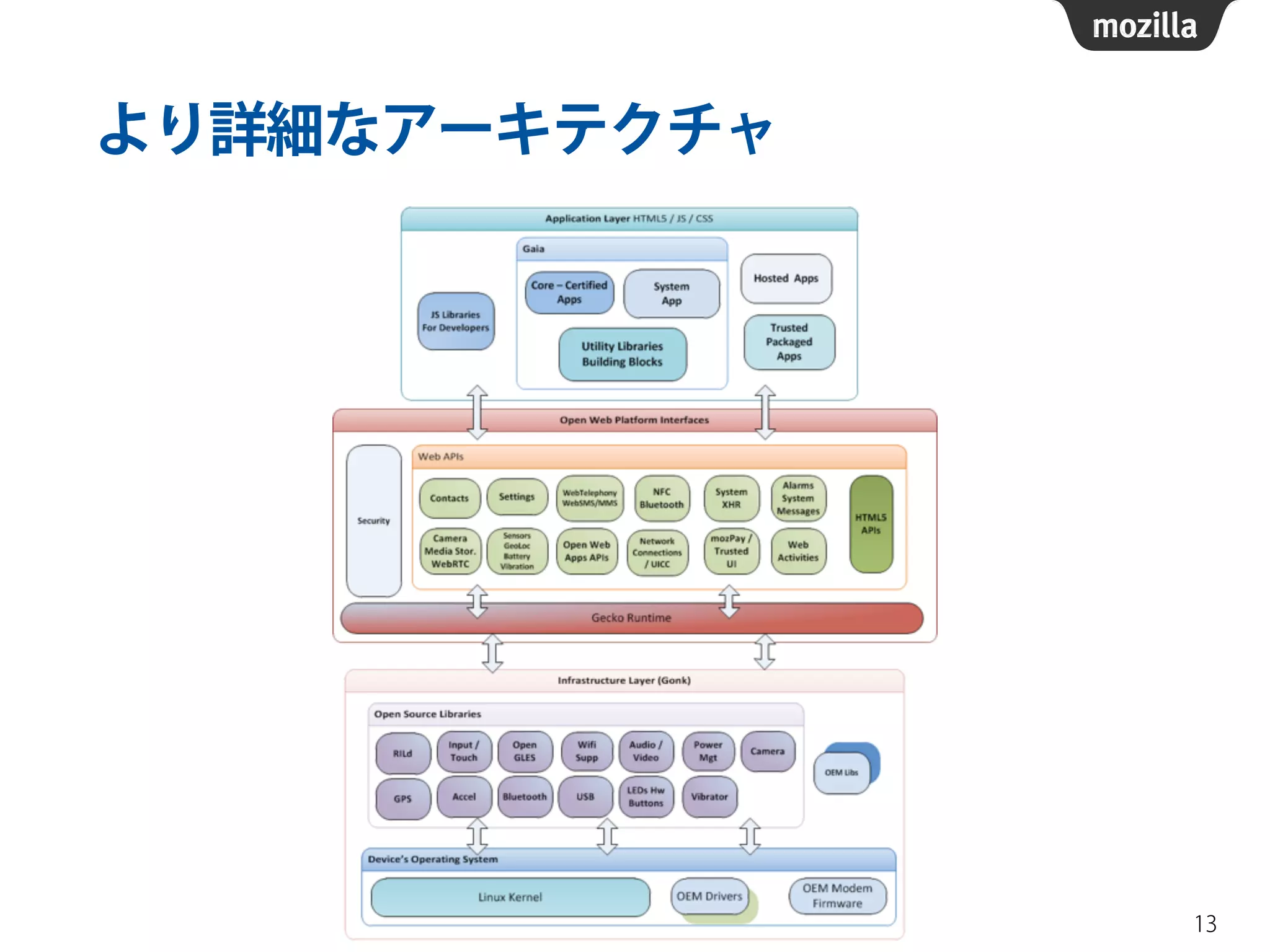 より詳細なアーキテクチャ
13
 