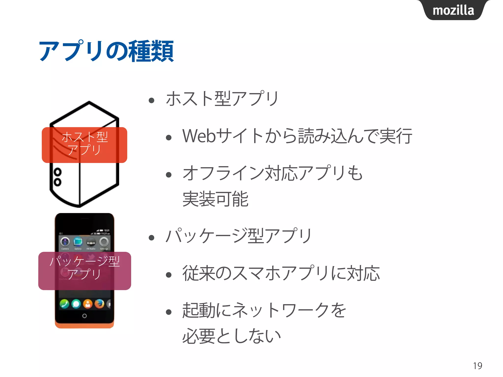 アプリの種類
• ホスト型アプリ
• Webサイトから読み込んで実行
• オフライン対応アプリも 
実装可能
• パッケージ型アプリ
• 従来のスマホアプリに対応
• 起動にネットワークを 
必要としない
19
パッケージ型
アプリ
ホスト型 
アプリ
 