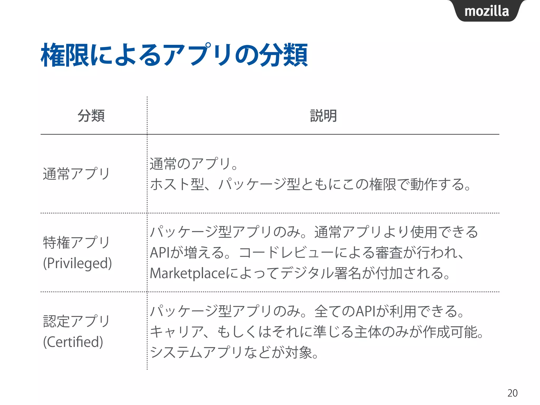 権限によるアプリの分類
20
分類 説明
通常アプリ
通常のアプリ。 
ホスト型、パッケージ型ともにこの権限で動作する。
特権アプリ
(Privileged)
パッケージ型アプリのみ。通常アプリより使用できる
APIが増える。コードレビューによる審査が行われ、
Marketplaceによってデジタル署名が付加される。
認定アプリ
(Certiﬁed)
パッケージ型アプリのみ。全てのAPIが利用できる。 
キャリア、もしくはそれに準じる主体のみが作成可能。
システムアプリなどが対象。
 