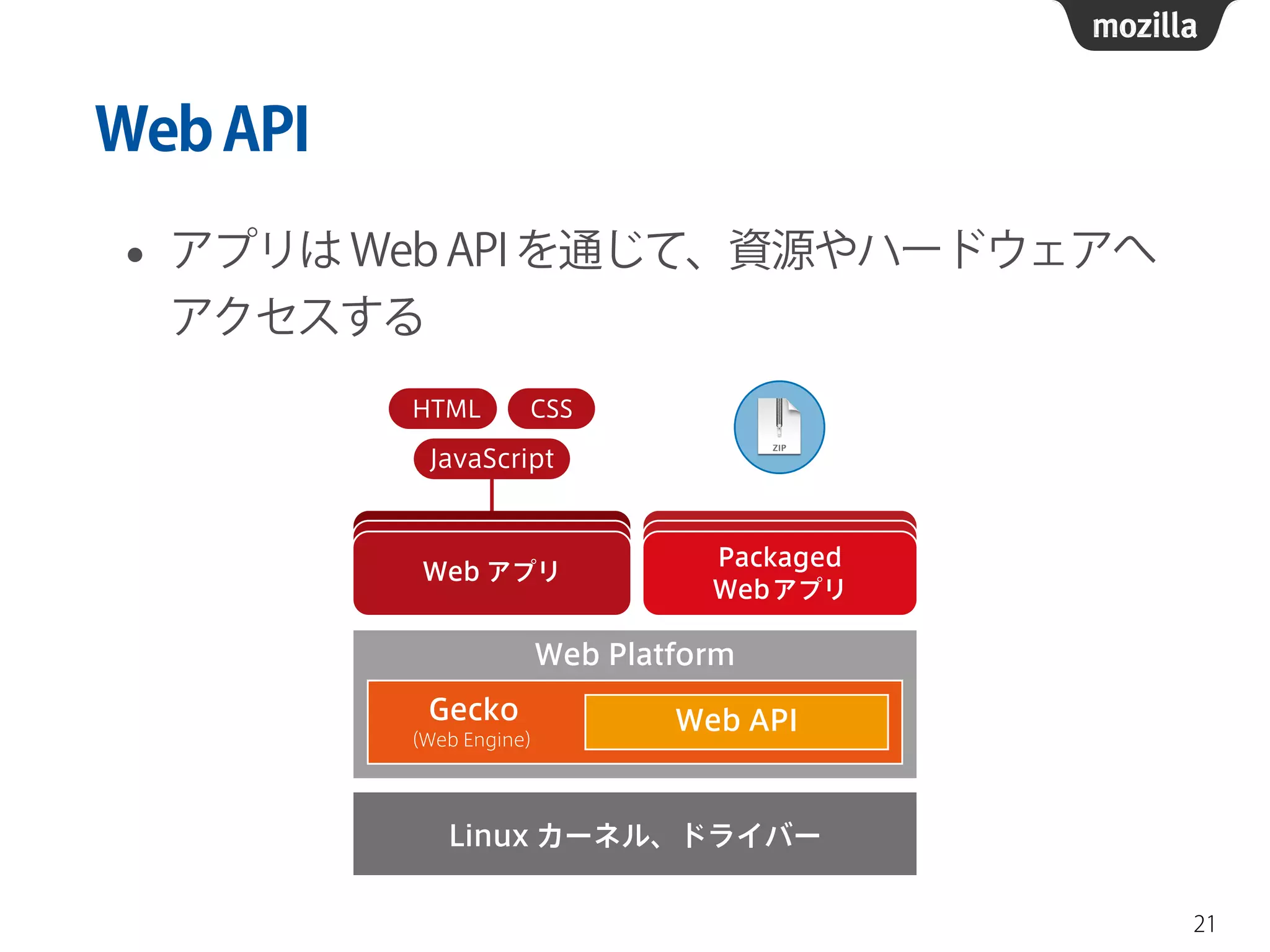 WebAPI
• アプリは Web API を通じて、資源やハードウェアへ
アクセスする
21
 