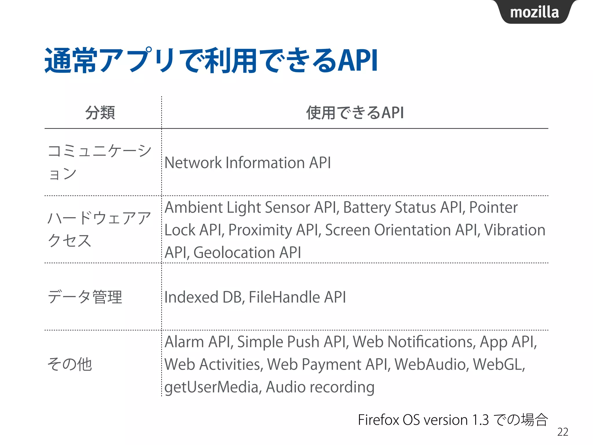 通常アプリで利用できるAPI
22
分類 使用できるAPI
コミュニケーシ
ョン
Network Information API
ハードウェアア
クセス
Ambient Light Sensor API, Battery Status API, Pointer
Lock API, Proximity API, Screen Orientation API, Vibration
API, Geolocation API
データ管理 Indexed DB, FileHandle API
その他
Alarm API, Simple Push API, Web Notiﬁcations, App API,
Web Activities, Web Payment API, WebAudio, WebGL,
getUserMedia, Audio recording
Firefox OS version 1.3 での場合
 