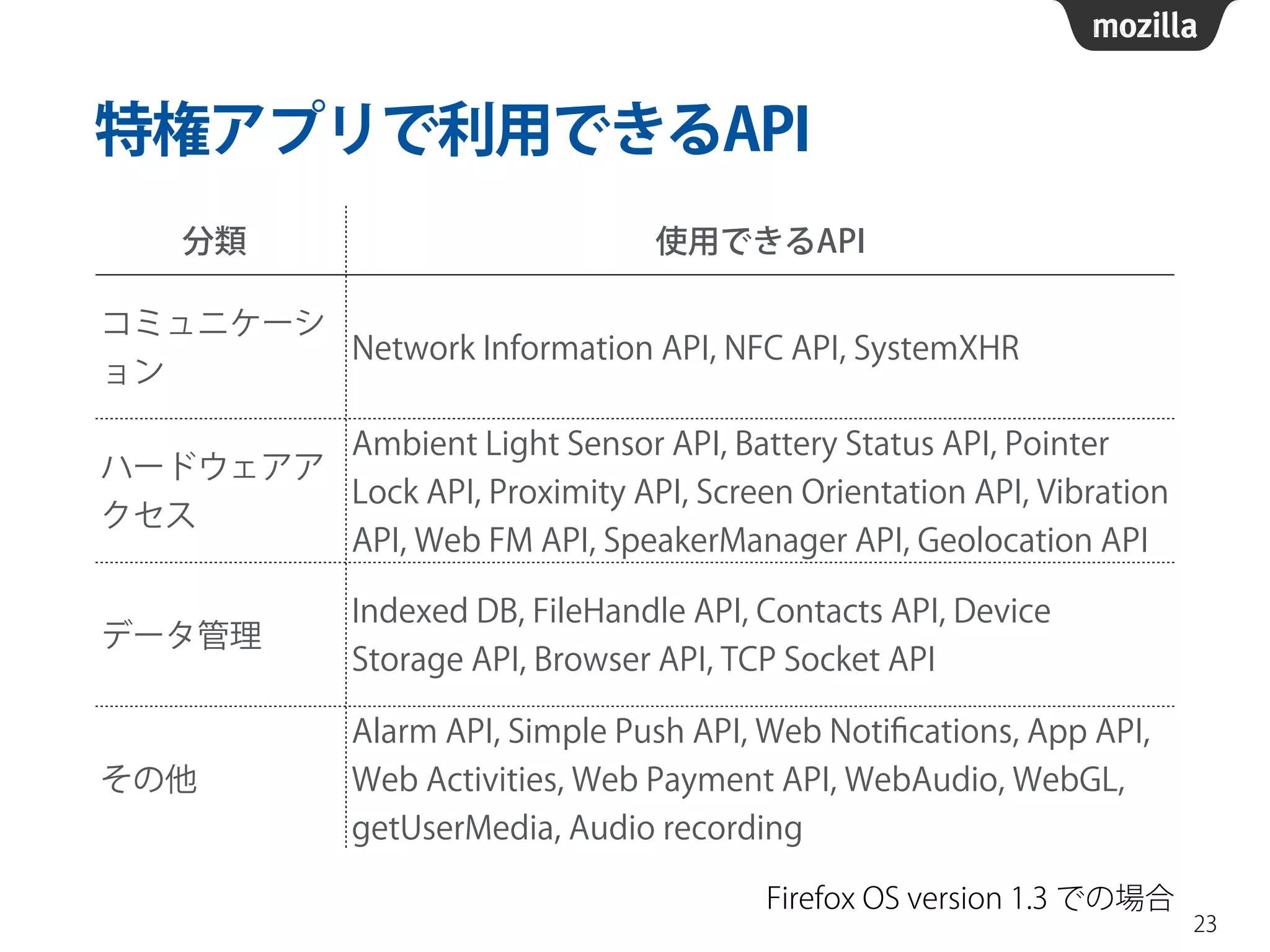 特権アプリで利用できるAPI
23
分類 使用できるAPI
コミュニケーシ
ョン
Network Information API, NFC API, SystemXHR
ハードウェアア
クセス
Ambient Light Sensor API, Battery Status API, Pointer
Lock API, Proximity API, Screen Orientation API, Vibration
API, Web FM API, SpeakerManager API, Geolocation API
データ管理
Indexed DB, FileHandle API, Contacts API, Device
Storage API, Browser API, TCP Socket API
その他
Alarm API, Simple Push API, Web Notiﬁcations, App API,
Web Activities, Web Payment API, WebAudio, WebGL,
getUserMedia, Audio recording
Firefox OS version 1.3 での場合
 
