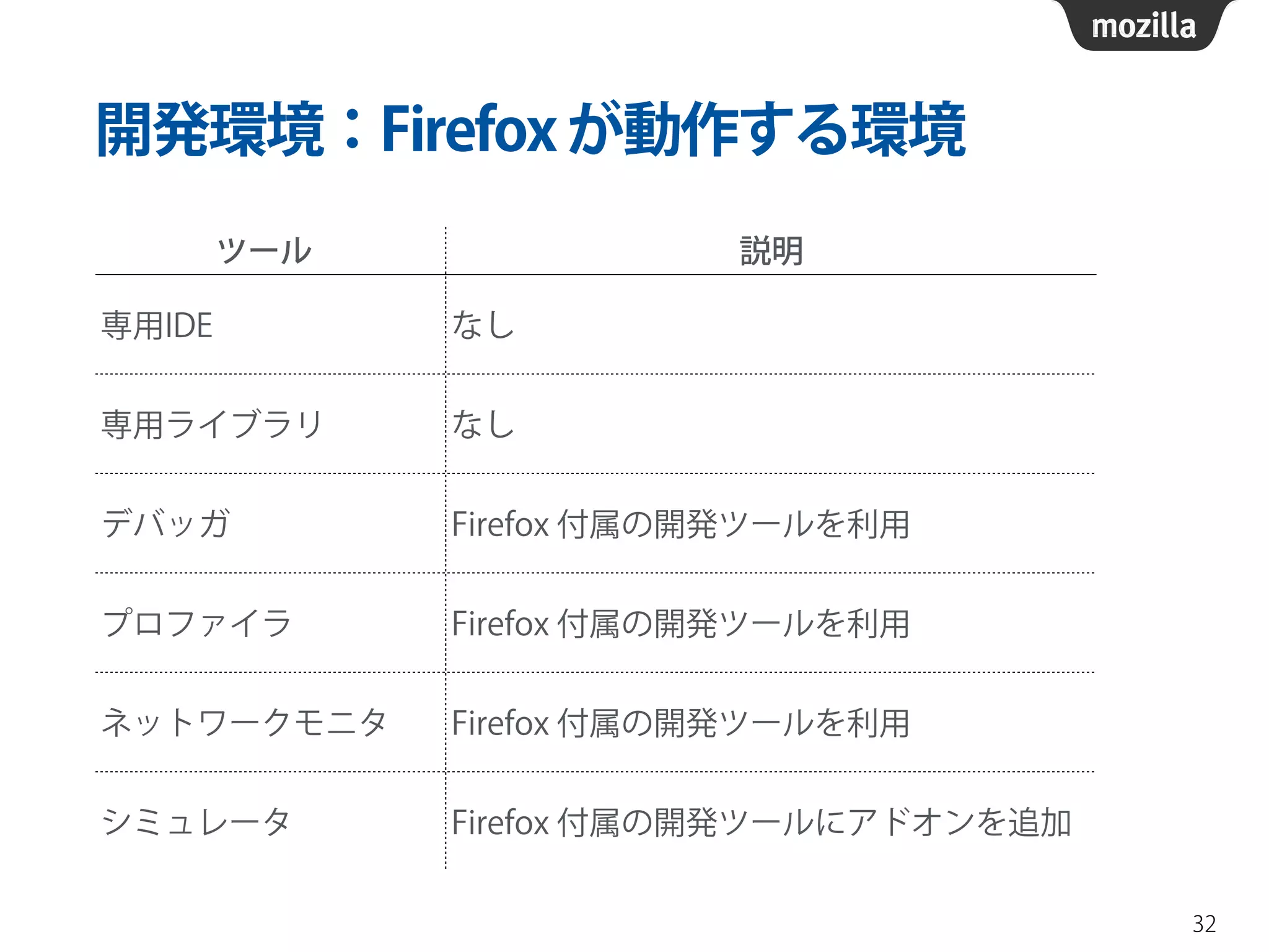 開発環境：Firefoxが動作する環境
32
ツール 説明
専用IDE なし
専用ライブラリ なし
デバッガ Firefox 付属の開発ツールを利用
プロファイラ Firefox 付属の開発ツールを利用
ネットワークモニタ Firefox 付属の開発ツールを利用
シミュレータ Firefox 付属の開発ツールにアドオンを追加
 