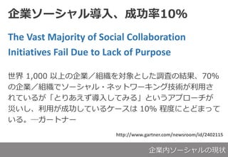 I`댧롢ɹ10
The Vast Majority of Social Collaboration
Initiatives Fail Due to Lack of Purpose
 1,000 ϤIMȤ{ˤνY70
IMǥ`?ͥåȥ`󥰼gä
Ƥ뤬Ȥꤢ뤷Ƥߤ롹Ȥץ`
ĤäɹƤ륱` 10 ̶ȤˤȤɤޤä
롣`ȥʩ`
http://www.gartner.com/newsroom/id/2402115
Iڥ`άF״
 
