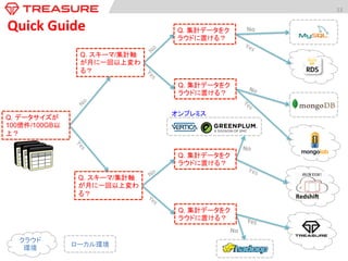 13	
  
Q. データサイズが
100億件/100GB以
上？
Q. スキーマ/集計軸
が月に一回以上変わ
る？
No	
Q. スキーマ/集計軸
が月に一回以上変わ
る？
Q. 集計データをク
ラウドに置ける？
Q. 集計データをク
ラウドに置ける？
Q. 集計データをク
ラウドに置ける？
Q. 集計データをク
ラウドに置ける？
Redshif	
  
No	
Yes	
No	
No	
クラウド
環境	
  
ローカル環境	
オンプレミス
Quick	
  Guide	
 