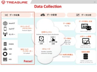 KPI	
  
データ可視化・共有	
  
分析ツール連携	
  
他製品連携	
  
RDBMS,	
  Google	
  Docs,	
  
AWS	
  S3,	
  FTP	
  Server,	
  etc.	
  
Metric	
  Insights,	
  etc.	
  	
  
Tableau,	
  Dr.Sum,	
  
Power	
  BI,	
  Excel,	
  etc.	
  	
  
15	
  
Data	
  Collec:on	
  
Result	
  Output	
  
クエリ結果自動書込	
  
データ収集	
   データ分析	
  データ保管	
  
データ集計	
  
SQL,	
  Pig	
  
ストレージ	
  
Flexible,	
  Scalable,	
  Columnar	
  
Storage	
  
バッチ型	
  
分析	
  
アドホック型	
  
分析	
  
分析エンジン	
  
Hadoop,	
  Treasure	
  Query	
  Accelerator	
  
データ抽出	
  
REST	
  API	
  
ODBC/JDBC	
  
（SQL,	
  Pig）	
  
Webログ	
  
Appログ	
  
センサー	
  
CRM	
  
ERP	
  
RDBMS	
  
TD	
  Toolbelt	
  
並列バルク	
  
　　アップローダー	
  
Treasure	
  Agent	
  
ストリーミング	
  
　　ログコレクター	
  
POS	
  
Focus!	
 