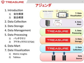 2	
  
1.	
  Introduc:on	
  
1)  会社概要	
  
2)  製品概要	
  
2.	
  Data	
  Collec:on	
  
3.	
  Data	
  Storage	
  
4.	
  Data	
  Management	
  
5.	
  Data	
  Processing	
  
1)  バッチクエリ	
  
2)  アドホッククエリ(TQA)	
  
6.	
  Data	
  Mart	
  
7.	
  Data	
  Visualiza:on	
  
1)  Metric	
  Insights	
  
2)  Tableau	
  
アジェンダ	
5.	
  Data	
  	
  
Processing	
  
7.	
  Data	
  	
  
Visualiza5on	
  
3.	
  Data	
  	
  
Storage	
  
2.	
  Data	
  
Collec5on	
  
Data	
  	
  
Source	
  
6.	
  Data	
  	
  
Mart	
  
 