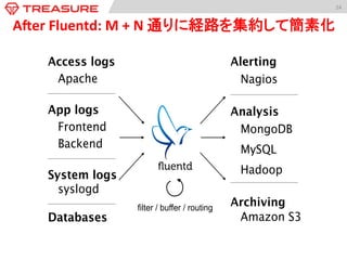 24	
  
Afer	
  Fluentd:	
  M	
  +	
  N	
  通りに経路を集約して簡素化	
Nagios
MongoDB
Hadoop
Alerting
Amazon S3
Analysis
Archiving
MySQL
Apache
Frontend
Access logs
syslogd
App logs
System logs
Backend
Databases
filter / buffer / routing
 