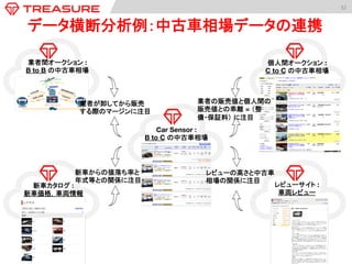 32	
  
データ横断分析例：中古車相場データの連携	
Car Sensor :
B to C の中古車相場
業者間オークション :
B to B の中古車相場
個人間オークション :
C to C の中古車相場
新車カタログ :
新車価格，車両情報
レビューサイト :
車両レビュー
業者が卸してから販売
する際のマージンに注目
新車からの値落ち率と
年式等との関係に注目
業者の販売値と個人間の
販売値との乖離 = （整
備・保証料） に注目
レビューの高さと中古車
相場の関係に注目
 