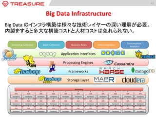 52	
  
Big	
  Data	
  Infrastructure	
  
Big	
  Data	
  のインフラ構築は様々な技術レイヤーの深い理解が必要。	
  
内製をすると多大な構築コストと人材コストは免れられない。	
  
O/S	
  
Hardware	
  
O/S	
  
Hardware	
  
O/S	
  
Hardware	
  
O/S	
  
Hardware	
  
O/S	
  
Hardware	
  
O/S	
  
Hardware	
  
O/S	
  
Hardware	
  
O/S	
  
Hardware	
  
O/S	
  
Hardware	
  
O/S	
  
Hardware	
  
O/S	
  
Hardware	
  
O/S	
  
Hardware	
  
O/S	
  
Hardware	
  
O/S	
  
Hardware	
  
O/S	
  
Hardware	
  
O/S	
  
Hardware	
  
O/S	
  
Hardware	
  
O/S	
  
Hardware	
  
O/S	
  
Hardware	
  
O/S	
  
Hardware	
  
O/S	
  
Hardware	
  
O/S	
  
Hardware	
  
O/S	
  
Hardware	
  
O/S	
  
Hardware	
  
O/S	
  
Hardware	
  
O/S	
  
Hardware	
  
O/S	
  
Hardware	
  
O/S	
  
Hardware	
  
O/S	
  
Hardware	
  
O/S	
  
Hardware	
  
O/S	
  
Hardware	
  
O/S	
  
Hardware	
  
O/S	
  
Hardware	
  
Networking	
  
Storage	
  Layer	
  
Frameworks	
  
Processing	
  Engines	
  
Applica:on	
  Interfaces	
  
Streaming	
  Collec:on	
   Batch	
  Collec:on	
   Business	
  Rules	
   Data	
  Integra:on	
  
Consump:on	
  /	
  
Analy:cs	
  
 