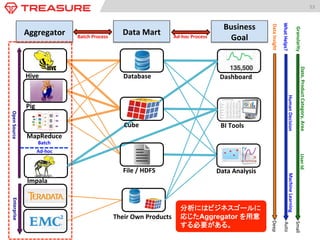 53	
  
Hive	
Pig	
MapReduce	
Dashboard	
BI	
  Tools	
Data	
  Analysis	
Data	
  Insight	
Deep	
Date,	
  Product	
  Category,	
  Area	
  	
  	
User	
  Id	
Granularity	
Small	
Auto	
What	
  Helps?	
Human	
  Decision	
Machine	
  Learning	
Data	
  Mart	
Aggregator	
 Business	
  Goal	
Batch	
  Process	
 Ad-­‐hoc	
  Process	
Their	
  Own	
  Products	
Enterprise	
  
	
Open	
  Source	
  
Impala	
Database	
Cube	
File	
  /	
  HDFS	
Batch	
Ad-­‐hoc	
分析にはビジネスゴールに
応じたAggregator を用意
する必要がある。
 