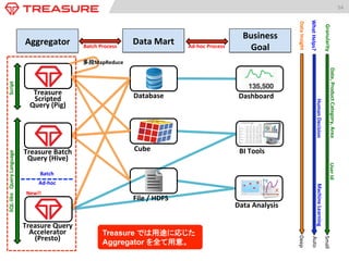 54	
  
Data	
  Insight	
Deep	
Date,	
  Product	
  Category,	
  Area	
  	
  	
User	
  Id	
Granularity	
Small	
Auto	
What	
  Helps?	
Human	
  Decision	
Machine	
  Learning	
Dashboard	
BI	
  Tools	
Data	
  Mart	
Aggregator	
 Business	
  Goal	
Batch	
  Process	
 Ad-­‐hoc	
  Process	
Batch	
Ad-­‐hoc	
SQL-­‐like
　
Query	
  Language	
Database	
Cube	
File	
  /	
  HDFS	
Data	
  Analysis	
Treasure	
  Batch	
  
Query	
  (Hive)	
  
Treasure	
  Query	
  
Accelerator　	
  
(Presto)	
New!!	
Treasure	
  
Scripted	
  
Query	
  (Pig)	
  
Script	
  
多段MapReduce	
Treasure では用途に応じた
Aggregator を全て用意。
 