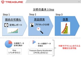 55	
  
Step	
  1	
   Step	
  2	
   Step	
  3	
  
現状の可視化	
  
定時レポート	
  
原因探索	
  
アドホック分析	
  
改善	
  
？	
  
分析の基本	
  3	
  Step	
  
大規模データ	
  
全体を集計	
  
中・小規模データ	
  
を抽出	
  
Hive	
  
（バッチクエリ）	
  
判断やアクションを行える	
  
情報を生成可能	
  
Treasure	
  Query	
  Accelerator	
  
（アドホッククエリ）	
  
 