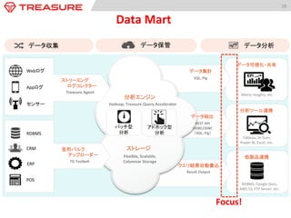 KPI	
  
データ可視化・共有	
  
分析ツール連携	
  
他製品連携	
  
RDBMS,	
  Google	
  Docs,	
  
AWS	
  S3,	
  FTP	
  Server,	
  etc.	
  
Metric	
  Insights,	
  etc.	
  	
  
Tableau,	
  Dr.Sum,	
  
Power	
  BI,	
  Excel,	
  etc.	
  	
  
59	
  
Data	
  Mart	
  
Result	
  Output	
  
クエリ結果自動書込	
  
データ収集	
   データ分析	
  データ保管	
  
データ集計	
  
SQL,	
  Pig	
  
ストレージ	
  
Flexible,	
  Scalable,	
  Columnar	
  
Storage	
  
バッチ型	
  
分析	
  
アドホック型	
  
分析	
  
分析エンジン	
  
Hadoop,	
  Treasure	
  Query	
  Accelerator	
  
データ抽出	
  
REST	
  API	
  
ODBC/JDBC	
  
（SQL,	
  Pig）	
  
Webログ	
  
Appログ	
  
センサー	
  
CRM	
  
ERP	
  
RDBMS	
  
TD	
  Toolbelt	
  
並列バルク	
  
　　アップローダー	
  
Treasure	
  Agent	
  
ストリーミング	
  
　　ログコレクター	
  
POS	
  
Focus!	
 