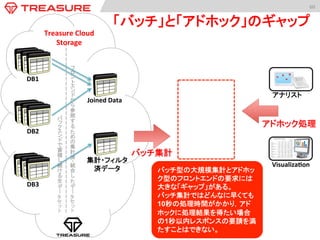 60	
  
参
照
集
計
済
結
合
ー	
蓄
積
続
生
ー	
DB1	
DB2	
  
DB3	
Joined	
  Data	
集計・フィルタ
済データ	
Treasure	
  Cloud	
  Storage	
  
バッチ集計	
  
Visualiza:on	
アナリスト	
「バッチ」と「アドホック」のギャップ	
  
バッチ型の大規模集計とアドホッ
ク型のフロントエンドの要求には
大きな「ギャップ」がある。
バッチ集計ではどんなに早くても
10秒の処理時間がかかり，アド
ホックに処理結果を得たい場合
の1秒以内レスポンスの要請を満
たすことはできない。
アドホック処理	
  
 