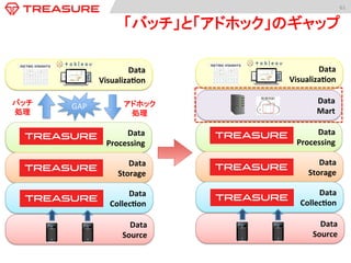 61	
  
「バッチ」と「アドホック」のギャップ	
  
Data	
  	
  
Processing	
  
Data	
  	
  
Visualiza:on	
  
Data	
  	
  
Storage	
  
Data	
  
Collec:on	
  
Data	
  	
  
Source	
  
Data	
  	
  
Processing	
  
Data	
  	
  
Visualiza:on	
  
Data	
  	
  
Storage	
  
Data	
  
Collec:on	
  
Data	
  	
  
Source	
  
Data	
  	
  
Mart	
  
アドホック	
  
処理	
  
バッチ	
  
処理	
  
GAP	
 