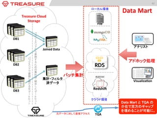 62	
  
参
照
集
計
済
結
合
ー	
蓄
積
続
生
ー	
DB1	
DB2	
  
DB3	
Joined	
  Data	
集計・フィルタ
済データ	
Treasure	
  Cloud	
  Storage	
  
バッチ集計	
  
Visualiza:on	
アナリスト	
Data	
  Mart	
  
元データに対して直接アクセス	
Data Mart と TQA の
介在で双方のギャップ
を埋めることが可能に。
アドホック処理	
  
TQA	
  
クラウド環境
Redshif	
  
ローカル環境
File	
  
 