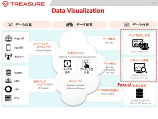 KPI	
  
データ可視化・共有	
  
分析ツール連携	
  
他製品連携	
  
RDBMS,	
  Google	
  Docs,	
  
AWS	
  S3,	
  FTP	
  Server,	
  etc.	
  
Metric	
  Insights,	
  etc.	
  	
  
Tableau,	
  Dr.Sum,	
  
Power	
  BI,	
  Excel,	
  etc.	
  	
  
65	
  
Data	
  Visualiza:on	
  
Result	
  Output	
  
クエリ結果自動書込	
  
データ収集	
   データ分析	
  データ保管	
  
データ集計	
  
SQL,	
  Pig	
  
ストレージ	
  
Flexible,	
  Scalable,	
  Columnar	
  
Storage	
  
バッチ型	
  
分析	
  
アドホック型	
  
分析	
  
分析エンジン	
  
Hadoop,	
  Treasure	
  Query	
  Accelerator	
  
データ抽出	
  
REST	
  API	
  
ODBC/JDBC	
  
（SQL,	
  Pig）	
  
Webログ	
  
Appログ	
  
センサー	
  
CRM	
  
ERP	
  
RDBMS	
  
TD	
  Toolbelt	
  
並列バルク	
  
　　アップローダー	
  
Treasure	
  Agent	
  
ストリーミング	
  
　　ログコレクター	
  
POS	
  
Focus!	
 