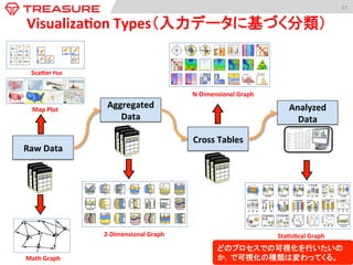67	
  
Visualiza:on	
  Types（入力データに基づく分類）	
Raw	
  Data	
  
Aggregated	
  
Data	
  
Cross	
  Tables	
  
Analyzed	
  
Data	
  
Scader	
  Plot	
  
Map	
  Plot	
  
Math	
  Graph	
  
2-­‐Dimensional	
  Graph	
  
N-­‐Dimensional	
  Graph	
  
Sta:s:cal	
  Graph	
  
どのプロセスでの可視化を行いたいの
か，で可視化の種類は変わってくる。
 