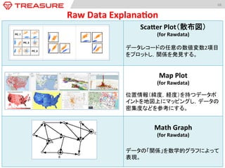 Scader	
  Plot（散布図）	
  
(for	
  Rawdata)	
  
	
  
データレコードの任意の数値変数2項目
をプロットし，関係を発見する。	
	
Map	
  Plot	
  
(for	
  Rawdata)	
  
	
  
位置情報（緯度，経度）を持つデータポ
イントを地図上にマッピングし，データの
密集度などを参考にする。	
Math	
  Graph	
  
(for	
  Rawdata)	
  
	
  
データの「関係」を数学的グラフによって
表現。	
68	
  
Raw	
  Data	
  Explana:on	
 