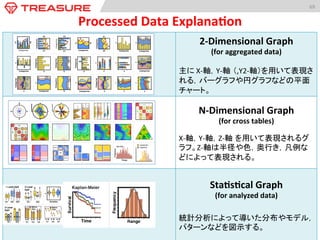 2-­‐Dimensional	
  Graph	
  
(for	
  aggregated	
  data)	
  
	
  
主に	
  X-­‐軸，Y-­‐軸 （,Y2-­‐軸）を用いて表現さ
れる，バーグラフや円グラフなどの平面
チャート。	
N-­‐Dimensional	
  Graph	
  
(for	
  cross	
  tables)	
  
	
  
X-­‐軸，Y-­‐軸，Z-­‐軸 を用いて表現されるグ
ラフ。Z-­‐軸は半径や色，奥行き，凡例な
どによって表現される。	
Sta:s:cal	
  Graph	
  
(for	
  analyzed	
  data)	
  
	
  
統計分析によって導いた分布やモデル，
パターンなどを図示する。	
69	
  
Processed	
  Data	
  Explana:on	
 
