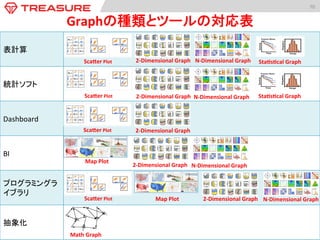 表計算	
統計ソフト	
Dashboard	
BI	
プログラミングラ
イブラリ	
抽象化	
70	
  
Graphの種類とツールの対応表	
Map	
  Plot	
  
Map	
  Plot	
  
Scader	
  Plot	
  
Scader	
  Plot	
  
Scader	
  Plot	
  
Math	
  Graph	
  
2-­‐Dimensional	
  Graph	
  
2-­‐Dimensional	
  Graph	
  
2-­‐Dimensional	
  Graph	
  
2-­‐Dimensional	
  Graph	
  
Sta:s:cal	
  Graph	
  
Sta:s:cal	
  Graph	
  
N-­‐Dimensional	
  Graph	
  
N-­‐Dimensional	
  Graph	
  
N-­‐Dimensional	
  Graph	
  
N-­‐Dimensional	
  Graph	
  2-­‐Dimensional	
  Graph	
  Scader	
  Plot	
  
 