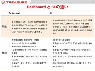 73	
  
Dashboard	
  と	
  BI	
  の違い	
Dashboard BI
用途
•  毎日更新されるデータ (KPI) を素早く参照する	
•  解析者に関わらず全てのユーザーが参照する	
•  異常値やイベントなどの効果を素早く把握する	
•  Smart Phone や Tablet からも参照する	
•  様々な切り口・セグメントの組み合せでデータを閲覧	
•  インタラクティブな操作でドリルダウンなどを行う	
•  様々なチャートとテーブルを組合わせた表現を行う	
•  プレゼンに耐えうるクオリティの高いレポートを作成
する	
機能
•  異常検出機能，およびアラート機能	
•  チャートへのアノテーション機能	
•  チャートの一覧性・わかりやすさ	
•  （任意の時間インターバルでの）データ自動更
新機能	
•  素早く編集可能な互いに独立したパネル（ウィ
ジェット）	
•  様々なデータベース・ファイル形式と接続でき
るコネクタ	
•  インタラクティブな操作	
•  豊富なチャートライブラリ，ダッシュボードエディタの
実装	
•  最適化された中間データ構造（Data Mart) を保持，
アクセスする仕組み	
•  マウス操作によってデータの深堀りや切り口の切り
替え	
•  JDBC / ODBC コネクタを初めとした様々なデータソー
スとのコネクタ	
 