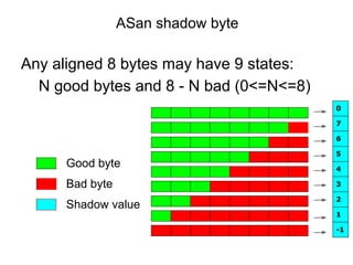 Any aligned 8 bytes may have 9 states:
N good bytes and 8 - N bad (0<=N<=8)
0
7
6
5
4
3
2
1
-1
Good byte
Bad byte
Shadow value
ASan shadow byte
 