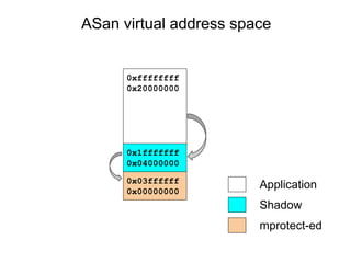 ASan virtual address space
0xffffffff
0x20000000
0x1fffffff
0x04000000
0x03ffffff
0x00000000
Application
Shadow
mprotect-ed
 