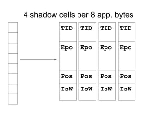4 shadow cells per 8 app. bytes
TID
Epo
Pos
IsW
TID
Epo
Pos
IsW
TID
Epo
Pos
IsW
TID
Epo
Pos
IsW
 