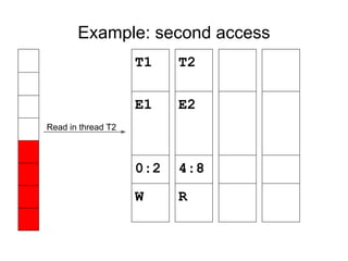 Example: second access
T1
E1
0:2
W
T2
E2
4:8
R
Read in thread T2
 