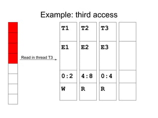Example: third access
T1
E1
0:2
W
T3
E3
0:4
R
T2
E2
4:8
R
Read in thread T3
 