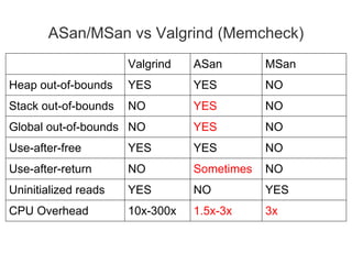 ASan/MSan vs Valgrind (Memcheck)
Valgrind ASan MSan
Heap out-of-bounds YES YES NO
Stack out-of-bounds NO YES NO
Global out-of-bounds NO YES NO
Use-after-free YES YES NO
Use-after-return NO Sometimes NO
Uninitialized reads YES NO YES
CPU Overhead 10x-300x 1.5x-3x 3x
 