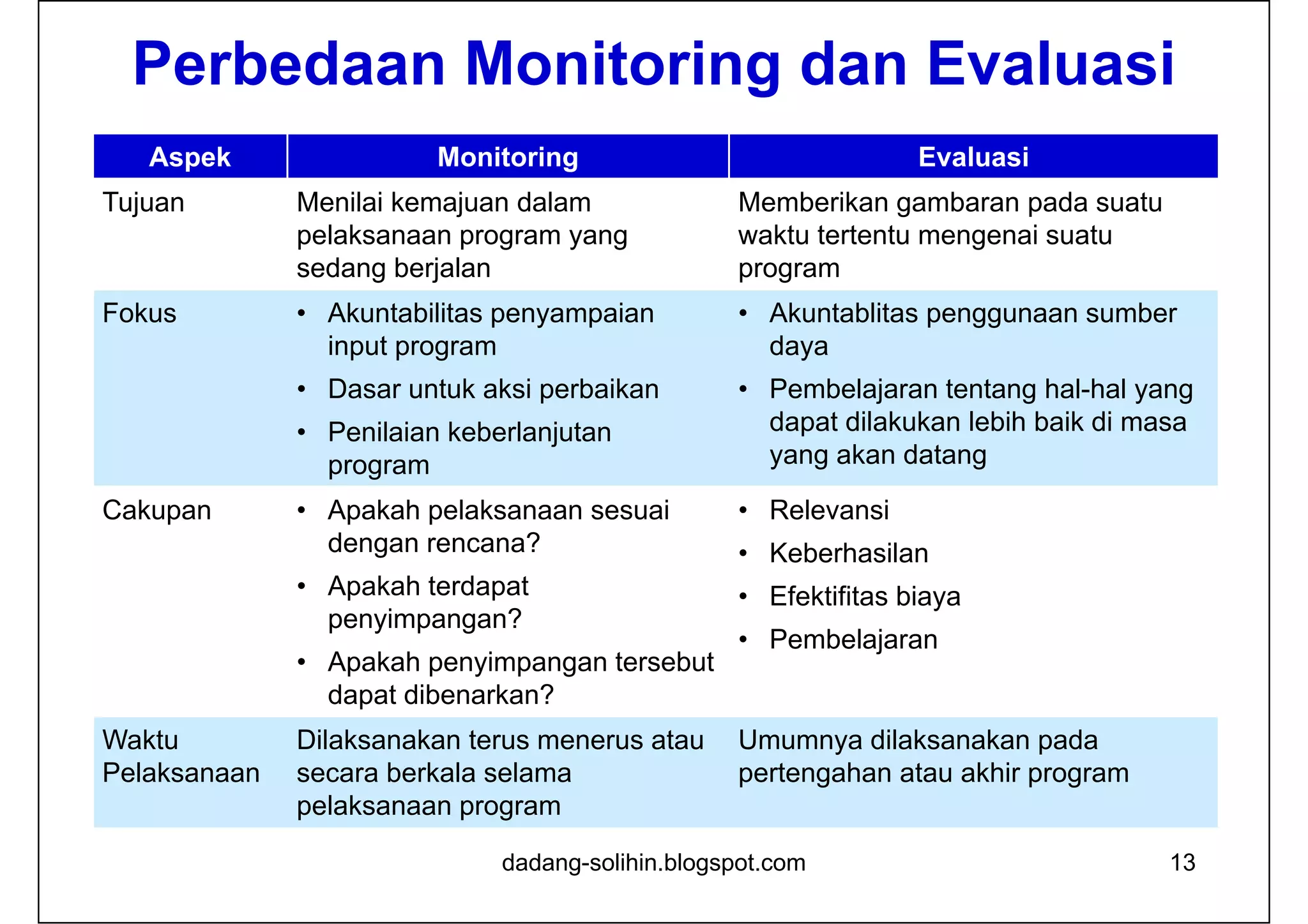 Perbedaan Monitoring dan Evaluasi
Aspek Monitoring Evaluasi
Tujuan Menilai kemajuan dalam
pelaksanaan program yang
sedang berjalan
Memberikan gambaran pada suatu
waktu tertentu mengenai suatu
program
Fokus • Akuntabilitas penyampaian
input program
• Dasar untuk aksi perbaikan
• Penilaian keberlanjutan
program
• Akuntablitas penggunaan sumber
daya
• Pembelajaran tentang hal-hal yang
dapat dilakukan lebih baik di masa
yang akan datang
Cakupan • Apakah pelaksanaan sesuai
dengan rencana?
• Apakah terdapat
penyimpangan?
• Apakah penyimpangan tersebut
dapat dibenarkan?
• Relevansi
• Keberhasilan
• Efektifitas biaya
• Pembelajaran
Waktu
Pelaksanaan
Dilaksanakan terus menerus atau
secara berkala selama
pelaksanaan program
Umumnya dilaksanakan pada
pertengahan atau akhir program
13dadang-solihin.blogspot.com
 