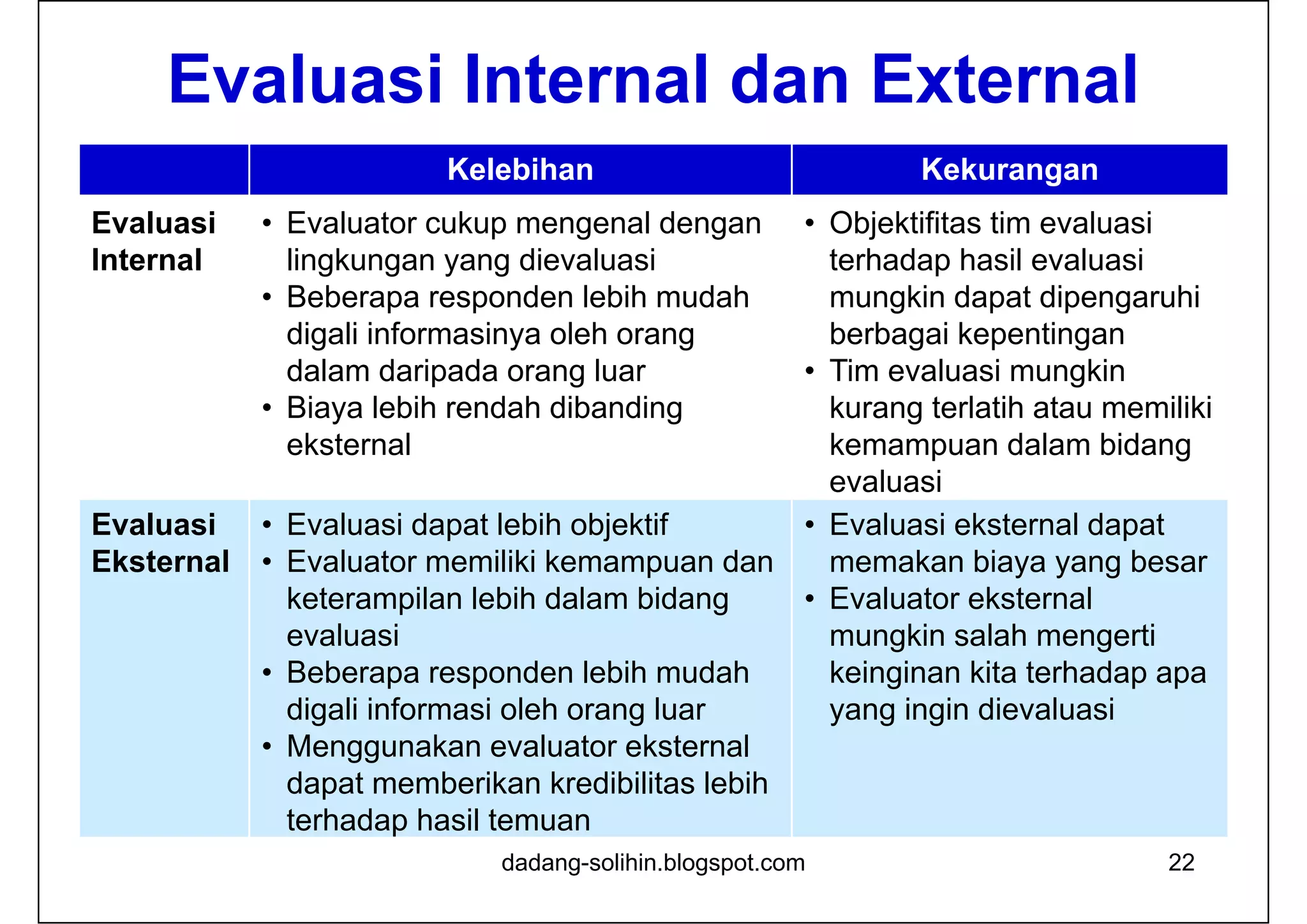 Evaluasi Internal dan External
Kelebihan Kekurangan
Evaluasi
Internal
• Evaluator cukup mengenal dengan
lingkungan yang dievaluasi
• Beberapa responden lebih mudah
digali informasinya oleh orang
dalam daripada orang luar
• Biaya lebih rendah dibanding
eksternal
• Objektifitas tim evaluasi
terhadap hasil evaluasi
mungkin dapat dipengaruhi
berbagai kepentingan
• Tim evaluasi mungkin
kurang terlatih atau memiliki
kemampuan dalam bidang
evaluasi
Evaluasi
Eksternal
• Evaluasi dapat lebih objektif
• Evaluator memiliki kemampuan dan
keterampilan lebih dalam bidang
evaluasi
• Beberapa responden lebih mudah
digali informasi oleh orang luar
• Menggunakan evaluator eksternal
dapat memberikan kredibilitas lebih
terhadap hasil temuan
• Evaluasi eksternal dapat
memakan biaya yang besar
• Evaluator eksternal
mungkin salah mengerti
keinginan kita terhadap apa
yang ingin dievaluasi
22dadang-solihin.blogspot.com
 