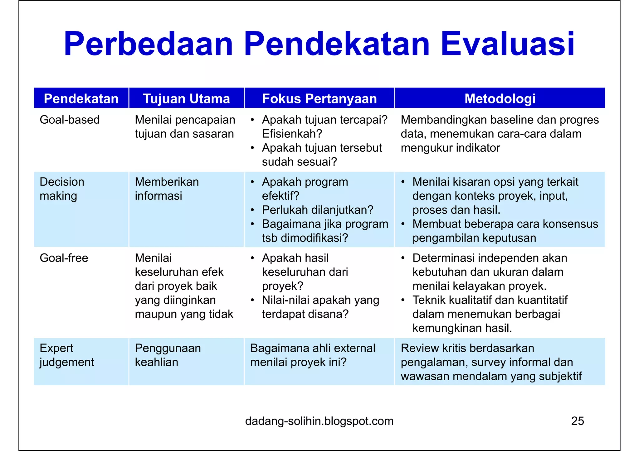 Perbedaan Pendekatan Evaluasi
Pendekatan Tujuan Utama Fokus Pertanyaan Metodologi
Goal-based Menilai pencapaian
tujuan dan sasaran
• Apakah tujuan tercapai?
Efisienkah?
• Apakah tujuan tersebut
sudah sesuai?
Membandingkan baseline dan progres
data, menemukan cara-cara dalam
mengukur indikator
Decision
making
Memberikan
informasi
• Apakah program
efektif?
• Perlukah dilanjutkan?
• Bagaimana jika program
tsb dimodifikasi?
• Menilai kisaran opsi yang terkait
dengan konteks proyek, input,
proses dan hasil.
• Membuat beberapa cara konsensus
pengambilan keputusan
Goal-free Menilai
keseluruhan efek
dari proyek baik
yang diinginkan
maupun yang tidak
• Apakah hasil
keseluruhan dari
proyek?
• Nilai-nilai apakah yang
terdapat disana?
• Determinasi independen akan
kebutuhan dan ukuran dalam
menilai kelayakan proyek.
• Teknik kualitatif dan kuantitatif
dalam menemukan berbagai
kemungkinan hasil.
Expert
judgement
Penggunaan
keahlian
Bagaimana ahli external
menilai proyek ini?
Review kritis berdasarkan
pengalaman, survey informal dan
wawasan mendalam yang subjektif
25dadang-solihin.blogspot.com
 