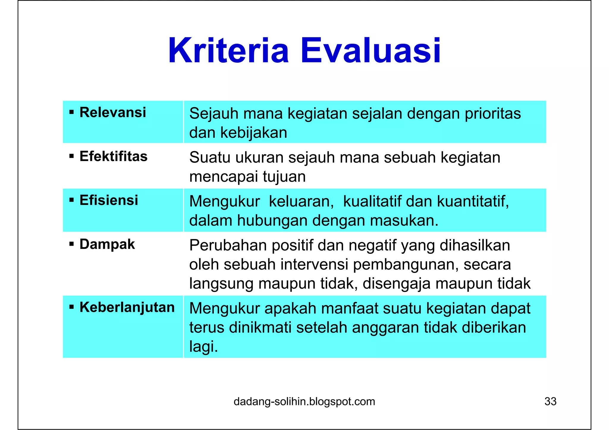 Kriteria Evaluasi
dadang-solihin.blogspot.com 33
 Relevansi Sejauh mana kegiatan sejalan dengan prioritas
dan kebijakan
 Efektifitas Suatu ukuran sejauh mana sebuah kegiatan
mencapai tujuan
 Efisiensi Mengukur keluaran, kualitatif dan kuantitatif,
dalam hubungan dengan masukan.
 Dampak Perubahan positif dan negatif yang dihasilkan
oleh sebuah intervensi pembangunan, secara
langsung maupun tidak, disengaja maupun tidak
 Keberlanjutan Mengukur apakah manfaat suatu kegiatan dapat
terus dinikmati setelah anggaran tidak diberikan
lagi.
 