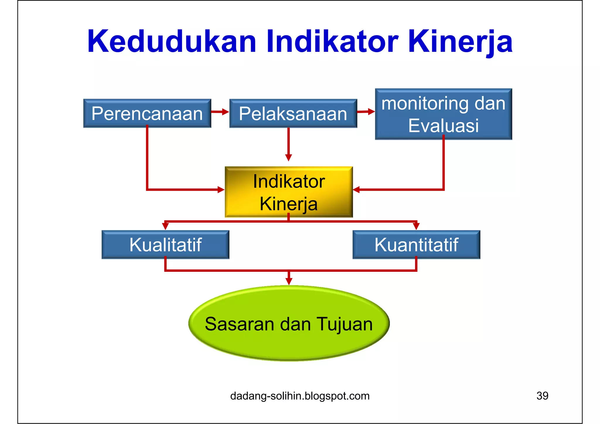 Kedudukan Indikator Kinerja
dadang-solihin.blogspot.com 39
Perencanaan Pelaksanaan
monitoring dan
Evaluasi
Indikator
Kinerja
KuantitatifKualitatif
Sasaran dan Tujuan
 