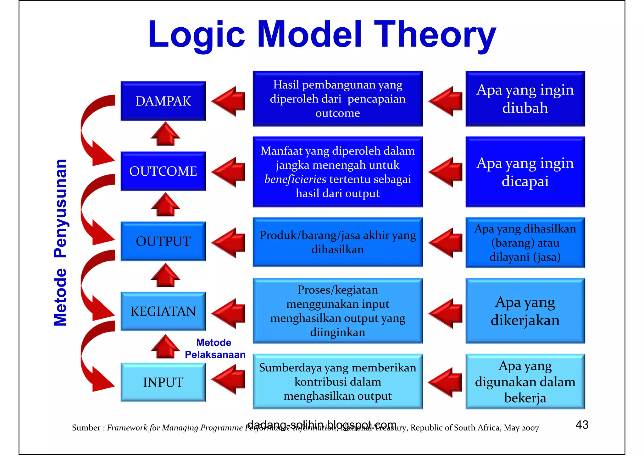 Logic Model Theory
dadang-solihin.blogspot.com 43
Hasil pembangunan yang 
diperoleh dari  pencapaian 
outcome
Apa yang ingin 
diubahDAMPAK
Manfaat yang diperoleh dalam 
jangka menengah untuk 
beneficieries tertentu sebagai 
hasil dari output
Apa yang ingin 
dicapai
OUTCOME
Produk/barang/jasa akhir yang 
dihasilkan
Apa yang dihasilkan 
(barang) atau 
dilayani (jasa)
OUTPUT
Proses/kegiatan  
menggunakan input  
menghasilkan output yang 
diinginkan
Apa yang 
dikerjakan
KEGIATAN
Sumberdaya yang memberikan 
kontribusi dalam 
menghasilkan output
Apa yang 
digunakan dalam 
bekerja
INPUT
Metode
Pelaksanaan
MetodePenyusunan
Sumber : Framework for Managing Programme Performance Information, National Treasury, Republic of South Africa, May 2007
 