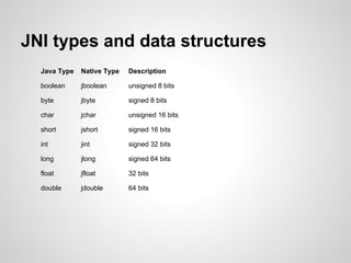 JNI types and data structures
Java Type Native Type Description
boolean jboolean unsigned 8 bits
byte jbyte signed 8 bits
char jchar unsigned 16 bits
short jshort signed 16 bits
int jint signed 32 bits
long jlong signed 64 bits
float jfloat 32 bits
double jdouble 64 bits
 