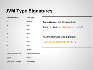JVM Type Signatures
Type Signature Java Type
Z boolean
B byte
C char
S short
I int
J long
F float
D double
L fully-qualified-class ; fully-qualified-class
[ type type[]
( arg-types ) ret-type method type
For example, the Java method:
long f(int n, String s, int[]
arr);
has the following type signature:
(ILjava/lang/String;[I)J
 
