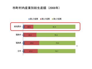 市町村内産業別総生産額（2008年）
（出典：内閣府経済社会総合研究所国民経済計算部「国民経済計算年報」、東京大学松村・藤田研作図）
 
