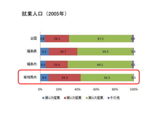 就業人口（2005年）
（出典：地域別統計、統計局、2005年、東京大学 松村・藤田研作図）
 