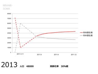 2013 人口 48000 高齢化率 30％超
MINAMI-
SOMA
0
10000
20000
30000
40000
50000
60000
70000
80000
市内居住者
市外居住者
2011.3.11 2011.6 2011.9 2011.12
 