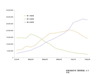 0
5,000,000
10,000,000
15,000,000
20,000,000
25,000,000
30,000,000
35,000,000
大正９年 昭和25年 昭和40年 昭和55年 平成７年 平成22年
第一次産業
第二次産業
第三次産業
総務省統計局『国勢調査』より
作成
 