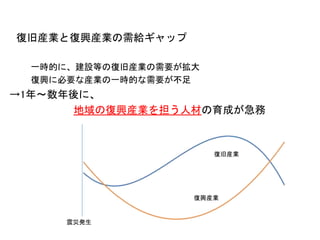 復旧産業と復興産業の需給ギャップ
一時的に、建設等の復旧産業の需要が拡大
復興に必要な産業の一時的な需要が不足
→1年～数年後に、
地域の復興産業を担う人材の育成が急務
復旧産業
復興産業
震災発生
 